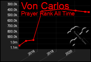 Total Graph of Von Carlos