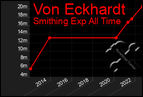 Total Graph of Von Eckhardt