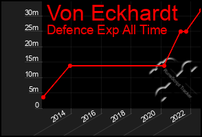 Total Graph of Von Eckhardt