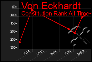 Total Graph of Von Eckhardt