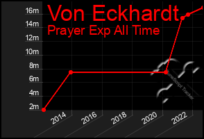 Total Graph of Von Eckhardt