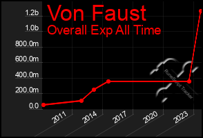 Total Graph of Von Faust