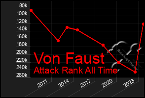 Total Graph of Von Faust