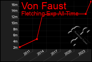 Total Graph of Von Faust