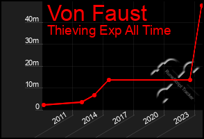 Total Graph of Von Faust