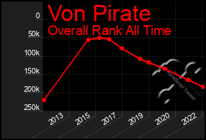 Total Graph of Von Pirate