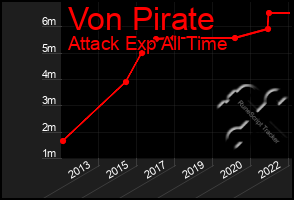 Total Graph of Von Pirate