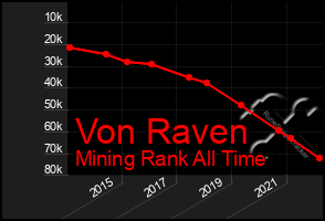 Total Graph of Von Raven