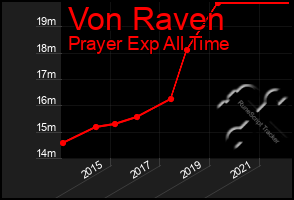Total Graph of Von Raven