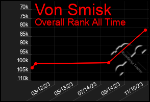 Total Graph of Von Smisk