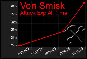 Total Graph of Von Smisk