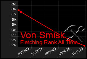 Total Graph of Von Smisk