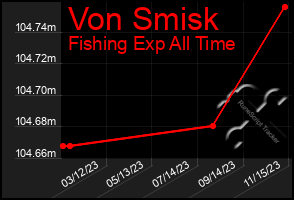 Total Graph of Von Smisk