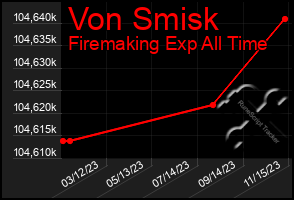 Total Graph of Von Smisk
