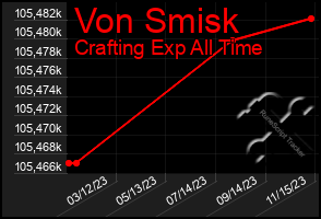 Total Graph of Von Smisk