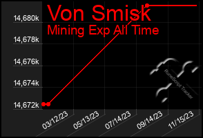 Total Graph of Von Smisk