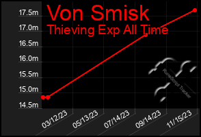 Total Graph of Von Smisk