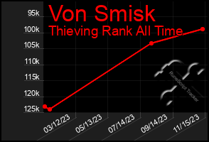 Total Graph of Von Smisk