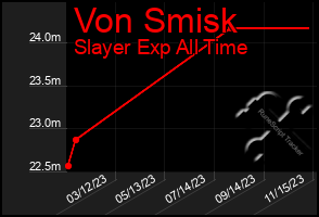 Total Graph of Von Smisk