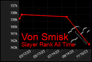 Total Graph of Von Smisk