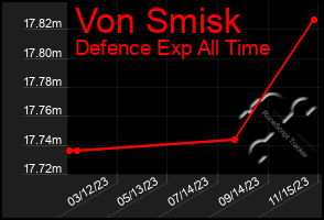 Total Graph of Von Smisk