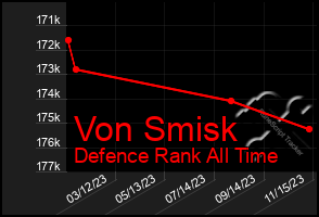 Total Graph of Von Smisk