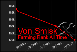 Total Graph of Von Smisk