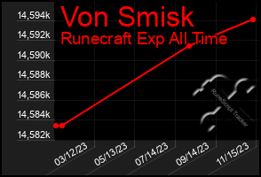 Total Graph of Von Smisk