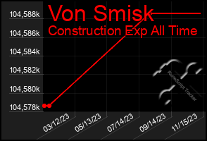 Total Graph of Von Smisk