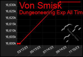 Total Graph of Von Smisk