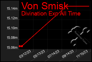 Total Graph of Von Smisk