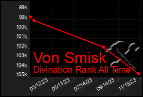 Total Graph of Von Smisk