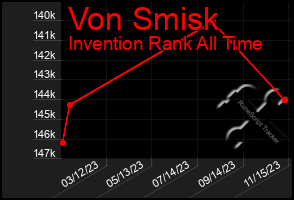 Total Graph of Von Smisk