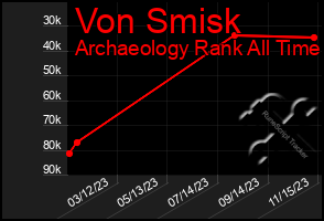Total Graph of Von Smisk