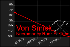 Total Graph of Von Smisk