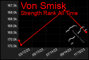 Total Graph of Von Smisk