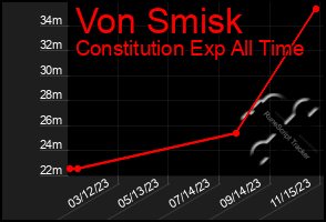 Total Graph of Von Smisk