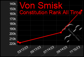 Total Graph of Von Smisk