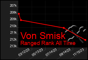 Total Graph of Von Smisk
