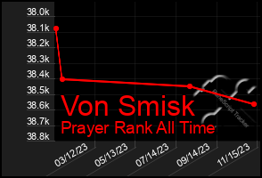 Total Graph of Von Smisk