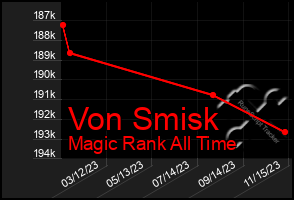 Total Graph of Von Smisk