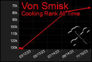 Total Graph of Von Smisk