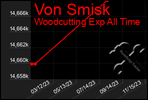 Total Graph of Von Smisk