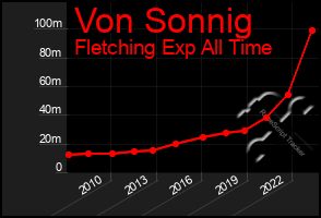 Total Graph of Von Sonnig