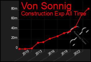 Total Graph of Von Sonnig
