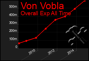 Total Graph of Von Vobla