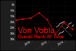 Total Graph of Von Vobla