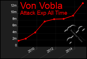 Total Graph of Von Vobla