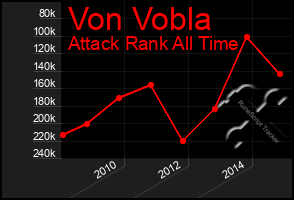 Total Graph of Von Vobla