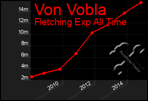 Total Graph of Von Vobla